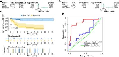 Frontiers Novel Gene Signature Reveals Prognostic Model In Acute